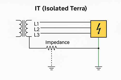 سیستم ارتینگ IT